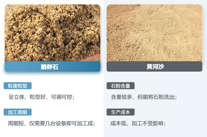 鵝卵石制的沙子和黃河沙一樣嗎？鵝卵石打成沙一噸成本多少？