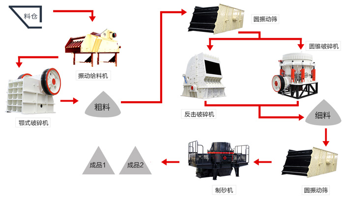 大實(shí)話！一條時(shí)產(chǎn)200噸的花崗巖制砂生產(chǎn)線配置真沒有你說的那么簡單！